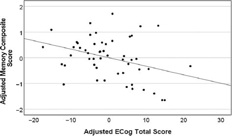 Higher Ecog Total Scores Predict Lower Memory Performance In The Total