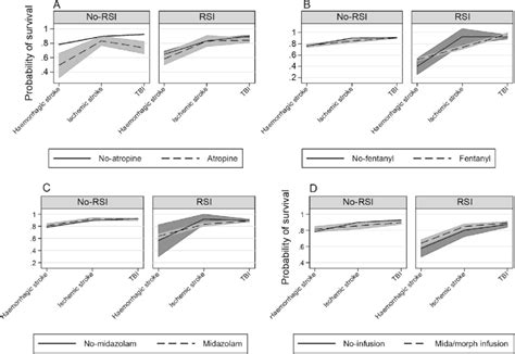 Interactions of medications used with RSI in a cohort of strokes and ...