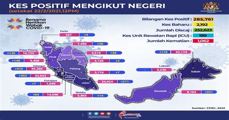 Selangor Kembali Catat Kes Jangkitan Baharu Tertinggi Edisi