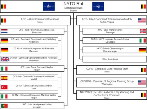 Nato Kommandostruktur