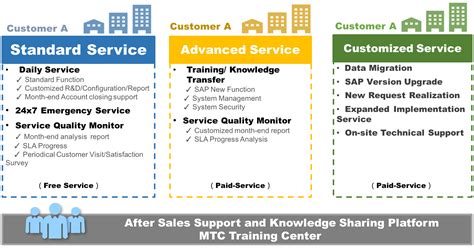 Sap Maintenance Sap Support Mtcandversino