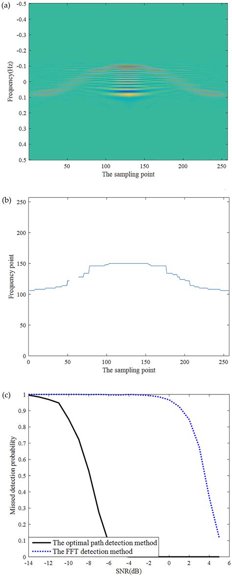 Joint Correction Method For Ionospheric Phase Pollution Of High‐frequency Sky‐surface Wave Radar