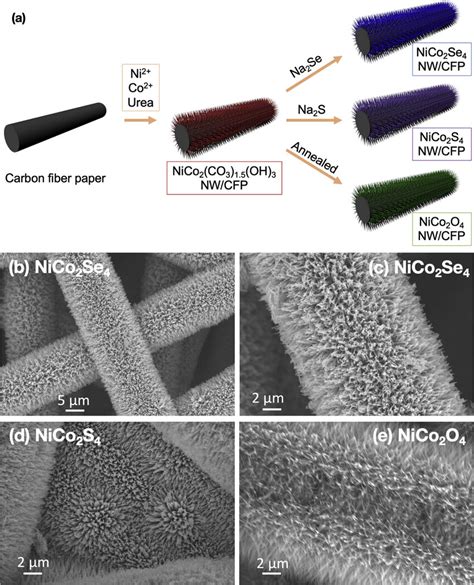 A Schematic Illustration Of The Two Step Hydrothermal Synthesis Of