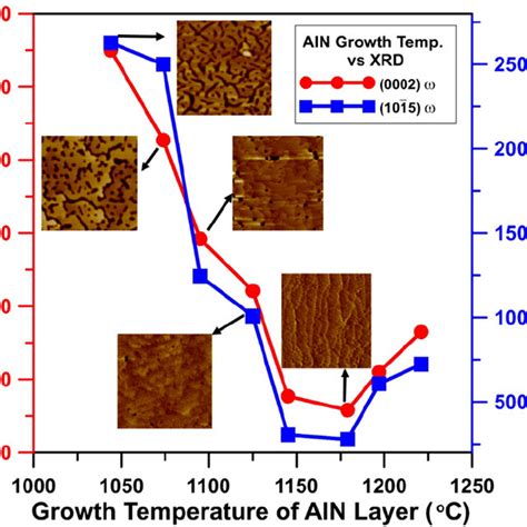 Symmetric And Asymmetric Xrd Scans Of Aln Layers Grown