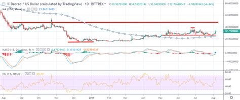 decred price analysis dcr usd bright future