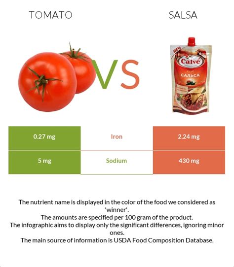 Tomato Vs Salsa In Depth Nutrition Comparison