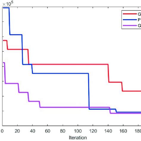 Convergence Of Meta Heuristic Algorithms In Solving Small Size Sample