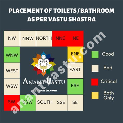 Bathroom Design Vastu Shastra Vastu Shastra Facing Pooja Vaastu Remedies Plans Prosperity