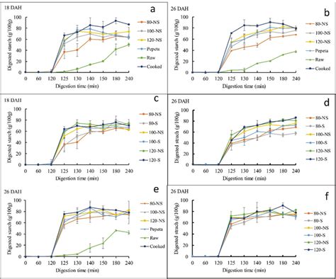 Digestograms Of Starch Enzymatic Hydrolysis In Vitro For TXD306 Flour