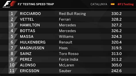 Testing Day 1 Top Speeds Rformula1