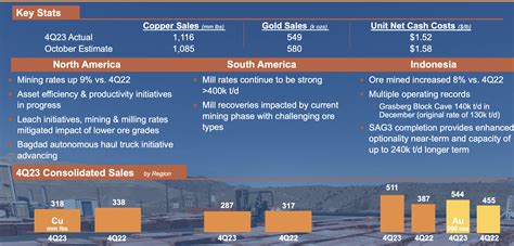 Freeport Mcmoran Is Overpriced Nysefcx Seeking Alpha
