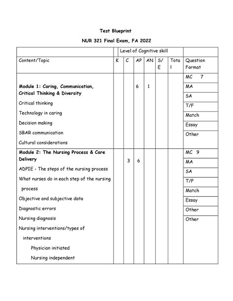 Utica NUR321 Final Exam Blueprint FA 2022 Test Blueprint NUR 321