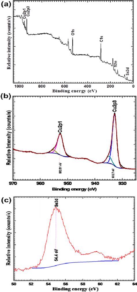 A Xps Survey Spectrum Of Cu Se Thin Film B High Resolution Core