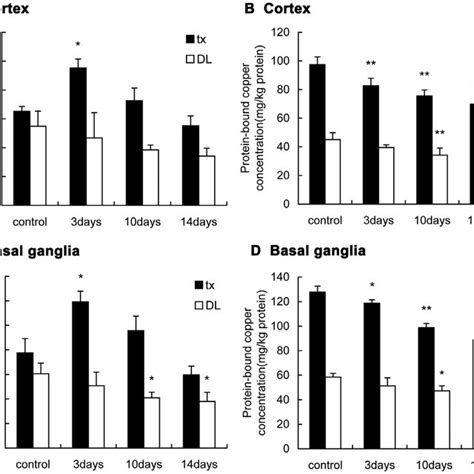 Detection Of The Free Copper And Protein Bound Copper In The Serum Of