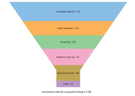 How To Use Funnel Charts To Summarize Data In Apps