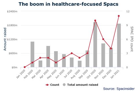 Spacs In Healthcare An Overview And What To Expect In Plug And