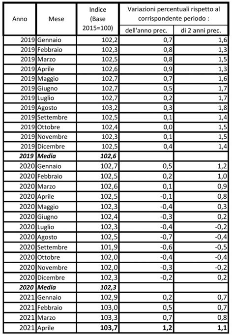 Indice Dei Prezzi Al Consumo Per Le Rivalutazioni Monetarie Aprile