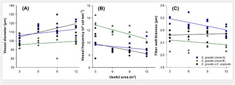 Figure 3 From Interaction Between Planting Spacing And Wood Properties