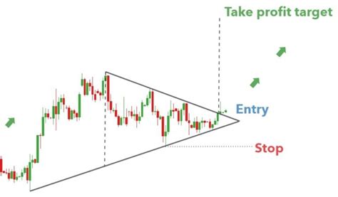 Bullish Triangle Pattern - The Forex Geek