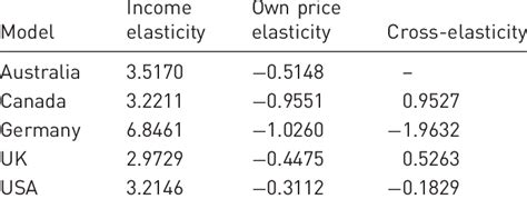 Estimated Demand Elasticities Download Table