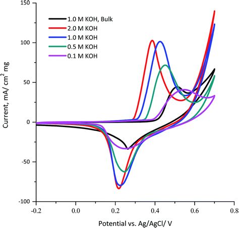 Structure And Electrochemical Activity Of Nickel Aluminium Fluoride Nanosheets During Urea