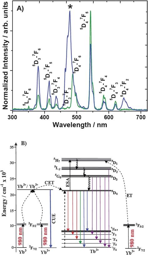 A Up Conversion Emission Spectra Of Gd Yb Tb Po 4 Nanocrystals Download Scientific Diagram