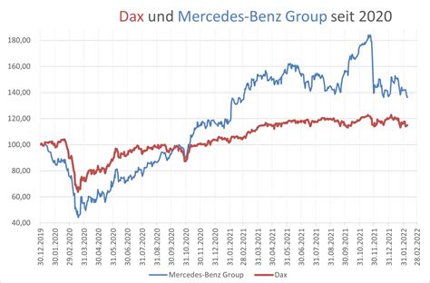 Mercedes Benz Aktie News I Aktienkurs I Isin De