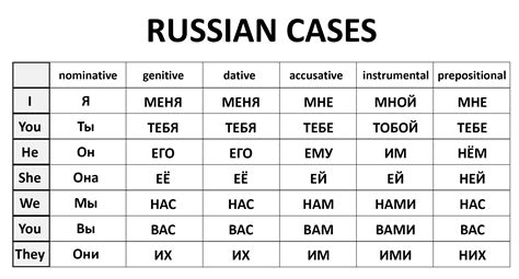 Russian Cases 6 Cases Of Russian Nouns Russian Grammar