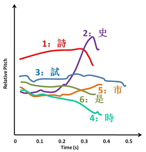 pronunciation - Does Cantonese have a falling tone? - Chinese Language ...