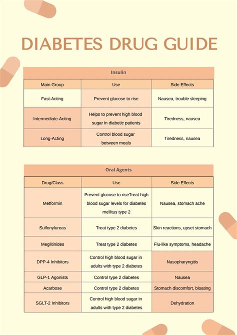 Diabetes Medication Flow Chart