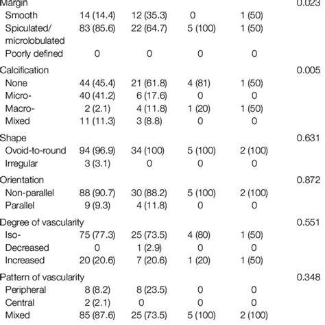 Comparison Of Ultrasonographic Features Of PTC According To The Subtype