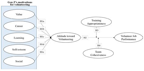 Sustainability Free Full Text Generation Zs Sustainable Volunteering Motivations