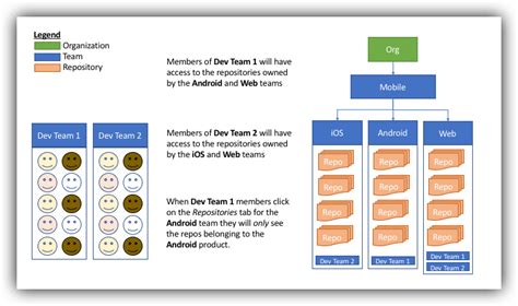 Orgs And Teams Best Practices GitHub