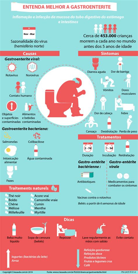 O Que É Bom Para Gastroenterite - Gastroenterite: causas, sintomas & tratamentos | Criasaude
