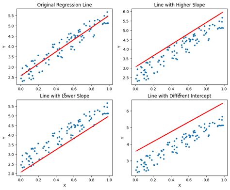 Mastering Linear Regression With Geometric Intuition A Step By Step