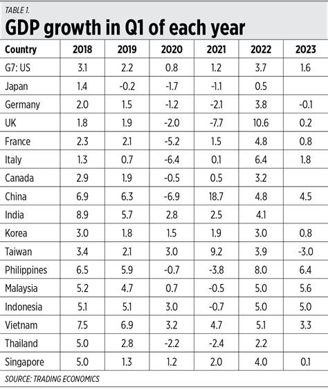 The Philippines Had Fastest Gdp Growth In The World In Q1 Business World News Sendstory