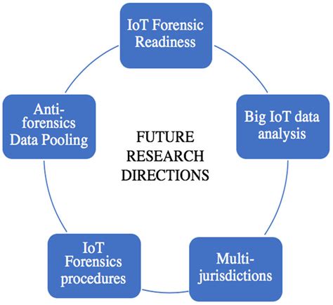 Iot Forensics Future Research Directions Download Scientific Diagram