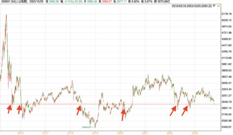 历史上6次大盘跌破3000点后，多久见底？ 她理财网