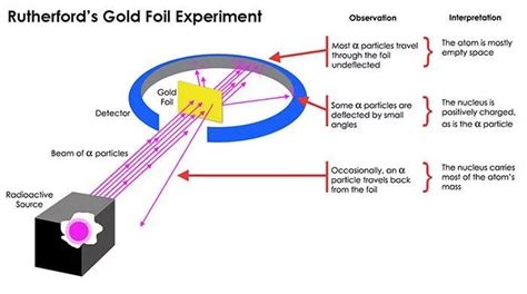 Ernest Rutherford 10 Facts About The Famous Scientist Learnodo Newtonic