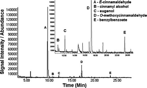 Gas Chromatogram Of The C Zeylanicum Etoac Extract Derived From The