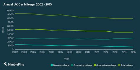 Average Annual Mileage of Cars in England is Down – Are We Really ...