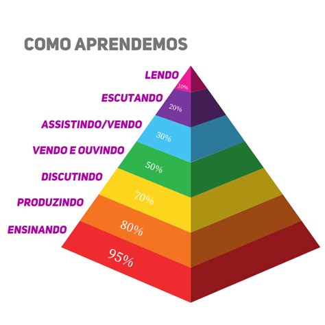 As Melhores Formas De Estudar Ingl S E Aprender De Verdade Plano A