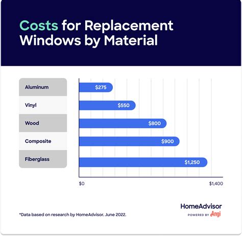 How Much Does Window Replacement Cost in 2024?