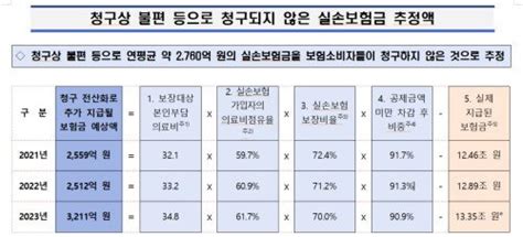 청구상 불편미지급 실손보험금 연평균 2760억 달해 네이트 뉴스