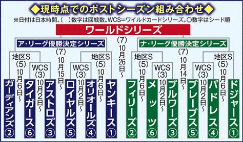 ポストシーズンの組み合わせ ― スポニチ Sponichi Annex 野球