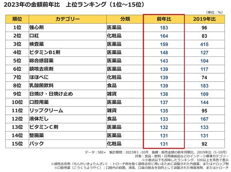 ポストコロナ、値上げ、猛暑。様々な環境変化が表れた「2023年、売れたものランキング」 知るギャラリー By Intage