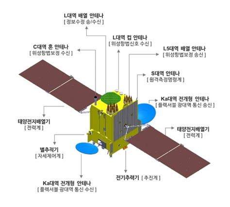 천리안 3호 2027년 발사국산 정지궤도 통신위성 자리 잇는다 네이트 뉴스