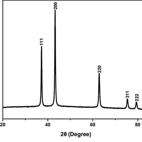 Show The Pxrd Pattern Of Biosynthesis Of Nio Nps Download Scientific Diagram