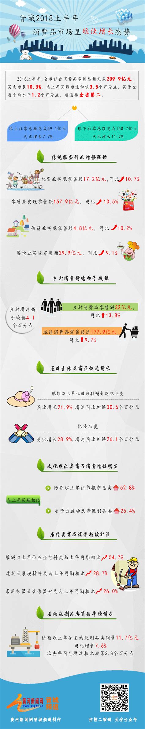 2018上半年晉城消費品市場呈較快增長態勢 每日頭條