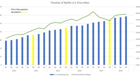 This Chart Shows Why Netflix Stock Loves Price Hikes